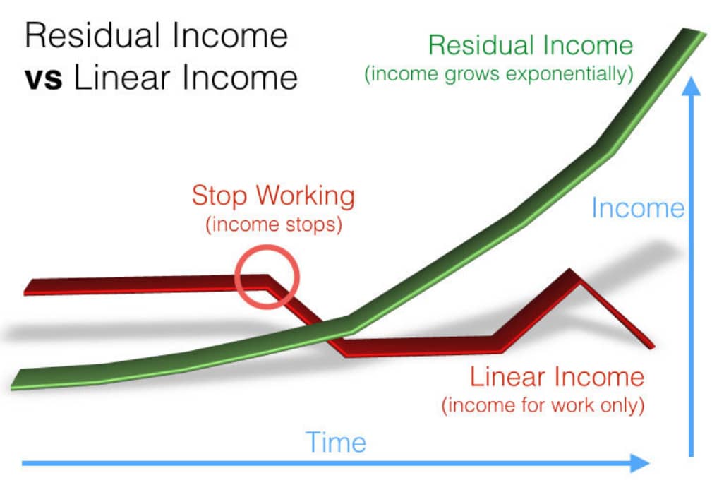 Residual income